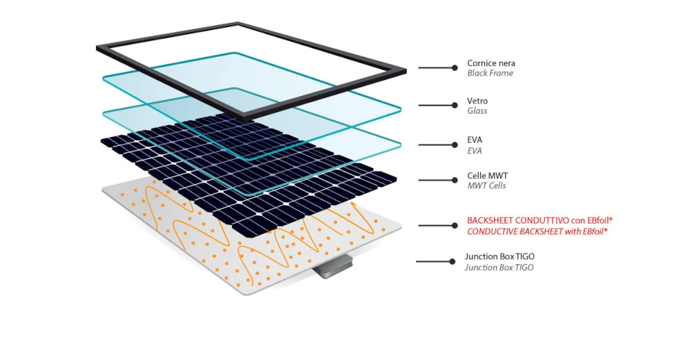 Al momento stai visualizzando Componenti degli impianti fotovoltaici